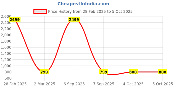 myntra.com Pro-Ethic STYLE DEVELOPER Boys Ethnic Motifs Printed Pure Cotton Kurta with Pyjama pro-ethic style developer Price History Graph from 28 Feb 2025 to 4 Oct 2025
