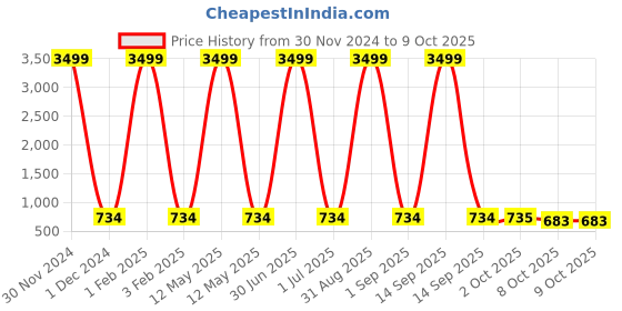 myntra.com Pro-Ethic STYLE DEVELOPER Boys Ethnic Motifs Printed Pure Cotton Kurta with Pyjama pro-ethic style developer Price History Graph from 30 Nov 2024 to 9 Oct 2025