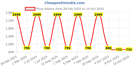 myntra.com Pro-Ethic STYLE DEVELOPER Boys Ethnic Motifs Printed Pure Cotton Kurta with Pyjamas pro-ethic style developer Price History Graph from 28 Feb 2025 to 10 Oct 2025