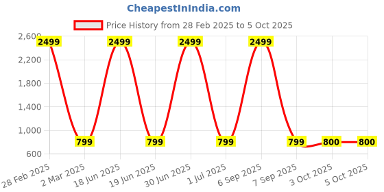 myntra.com Pro-Ethic STYLE DEVELOPER Boys Ethnic Motifs Printed Pure Cotton Kurta with Pyjamas pro-ethic style developer Price History Graph from 28 Feb 2025 to 4 Oct 2025