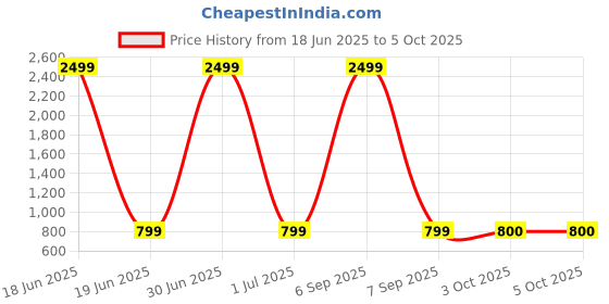 myntra.com Pro-Ethic STYLE DEVELOPER Boys Ethnic Motifs Printed Pure Cotton Kurta with Pyjamas pro-ethic style developer Price History Graph from 18 Jun 2025 to 4 Oct 2025