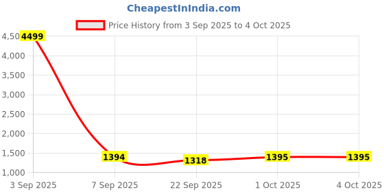 myntra.com Pro-Ethic STYLE DEVELOPER Boys Ethnic Motifs Printed Pure Cotton Kurta with Trousers pro-ethic style developer Price History Graph from 3 Sep 2025 to 4 Oct 2025