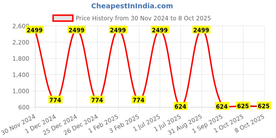myntra.com Pro-Ethic STYLE DEVELOPER Boys Ethnic Motifs Printed Pure Silk Kurta with Pyjama pro-ethic style developer Price History Graph from 30 Nov 2024 to 8 Oct 2025