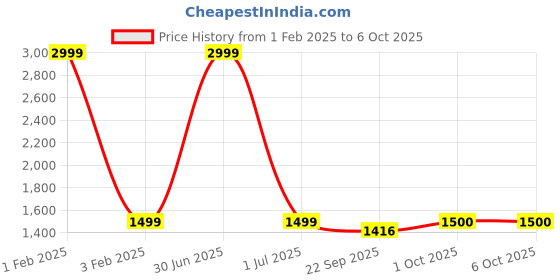 myntra.com Pro-Ethic STYLE DEVELOPER Boys Ethnic Motifs Printed Pure Silk Kurta with Pyjamas pro-ethic style developer Price History Graph from 1 Feb 2025 to 4 Oct 2025