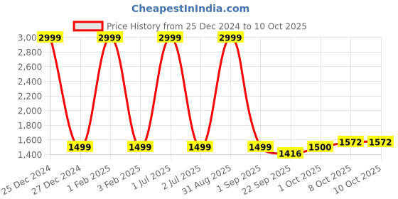 myntra.com Pro-Ethic STYLE DEVELOPER Boys Ethnic Motifs Printed Pure Silk Kurti with Pyjamas pro-ethic style developer Price History Graph from 25 Dec 2024 to 9 Oct 2025