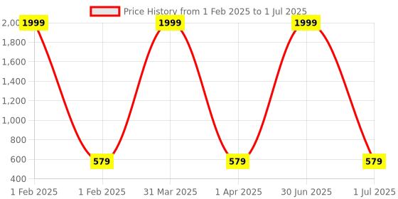 myntra.com Pro-Ethic STYLE DEVELOPER Boys Ethnic Motifs Printed Regular Kurta With Pyjamas pro-ethic style developer Price History Graph from 1 Feb 2025 to 1 Jul 2025