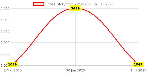 myntra.com Pro-Ethic STYLE DEVELOPER Boys Ethnic Motifs Printed Regular Kurta With Pyjamas pro-ethic style developer Price History Graph from 2 Mar 2025 to 1 Jul 2025