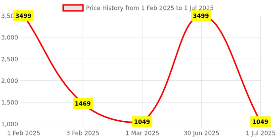 myntra.com Pro-Ethic STYLE DEVELOPER Boys Ethnic Motifs Printed Regular Kurta With Pyjamas pro-ethic style developer Price History Graph from 1 Feb 2025 to 1 Jul 2025