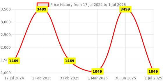 myntra.com Pro-Ethic STYLE DEVELOPER Boys Ethnic Motifs Printed Regular Kurta With Pyjamas pro-ethic style developer Price History Graph from 17 Jul 2024 to 1 Jul 2025