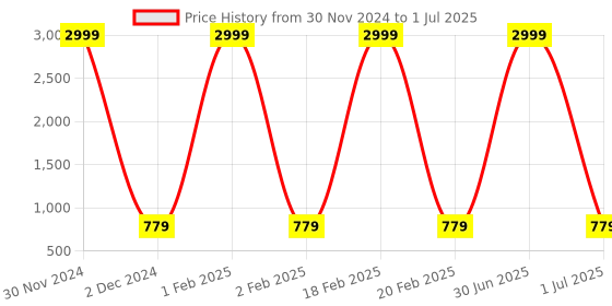 myntra.com Pro-Ethic STYLE DEVELOPER Boys Ethnic Motifs Printed Regular Kurta With Pyjamas pro-ethic style developer Price History Graph from 30 Nov 2024 to 1 Jul 2025