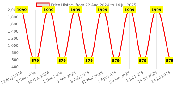 myntra.com Pro-Ethic STYLE DEVELOPER Boys Ethnic Motifs Printed Regular Kurta With Pyjamas pro-ethic style developer Price History Graph from 22 Aug 2024 to 14 Jul 2025