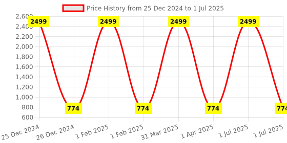 myntra.com Pro-Ethic STYLE DEVELOPER Boys Ethnic Motifs Printed Regular Mirror Work Pure Cotton Kurta with Pyjamas pro-ethic style developer Price History Graph from 25 Dec 2024 to 1 Jul 2025