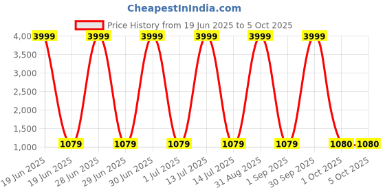 myntra.com Pro-Ethic STYLE DEVELOPER Boys Ethnic Motifs Printed Regular Pure Cotton Kurta with Pyjamas pro-ethic style developer Price History Graph from 19 Jun 2025 to 5 Oct 2025