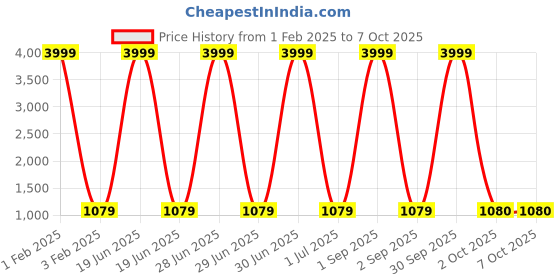 myntra.com Pro-Ethic STYLE DEVELOPER Boys Ethnic Motifs Printed Regular Pure Cotton Kurta with Pyjamas pro-ethic style developer Price History Graph from 1 Feb 2025 to 7 Oct 2025