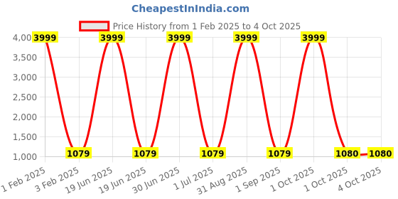 myntra.com Pro-Ethic STYLE DEVELOPER Boys Ethnic Motifs Printed Regular Pure Cotton Kurta with Pyjamas pro-ethic style developer Price History Graph from 1 Feb 2025 to 4 Oct 2025