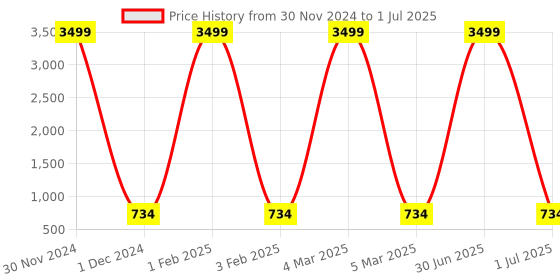myntra.com Pro-Ethic STYLE DEVELOPER Boys Ethnic Motifs Printed Regular Pure Cotton Kurta with Pyjamas pro-ethic style developer Price History Graph from 30 Nov 2024 to 1 Jul 2025