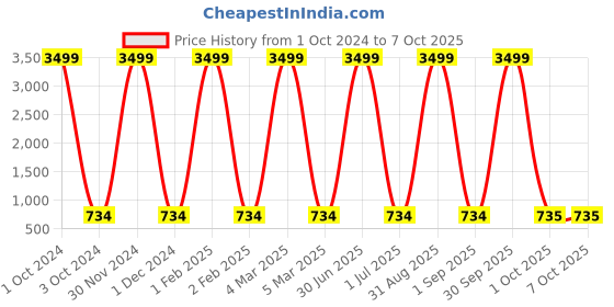 myntra.com Pro-Ethic STYLE DEVELOPER Boys Ethnic Motifs Printed Regular Pure Cotton Kurta with Pyjamas pro-ethic style developer Price History Graph from 1 Oct 2024 to 6 Oct 2025