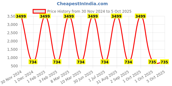 myntra.com Pro-Ethic STYLE DEVELOPER Boys Ethnic Motifs Printed Regular Pure Cotton Kurta with Pyjamas pro-ethic style developer Price History Graph from 30 Nov 2024 to 5 Oct 2025