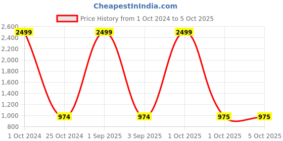 myntra.com Pro-Ethic STYLE DEVELOPER Boys Ethnic Motifs Printed Straight Kurta with Pyjamas pro-ethic style developer Price History Graph from 1 Oct 2024 to 4 Oct 2025