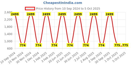 myntra.com Pro-Ethic STYLE DEVELOPER Boys Ethnic Motifs Printed Straight Kurta with Pyjamas pro-ethic style developer Price History Graph from 10 Sep 2024 to 4 Oct 2025