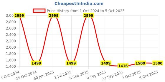 myntra.com Pro-Ethic STYLE DEVELOPER Boys Ethnic Motifs Printed Thread Work Kurta with Churidar pro-ethic style developer Price History Graph from 1 Oct 2024 to 4 Oct 2025