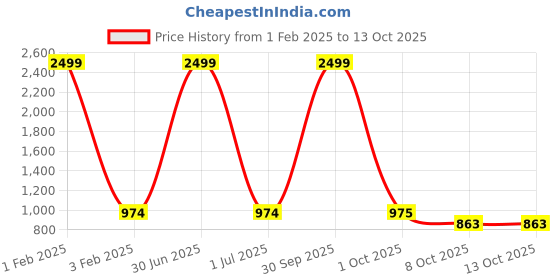 myntra.com Pro-Ethic STYLE DEVELOPER Boys Ethnic Motifs Pure Silk Kurta with Pyjamas pro-ethic style developer Price History Graph from 1 Feb 2025 to 12 Oct 2025