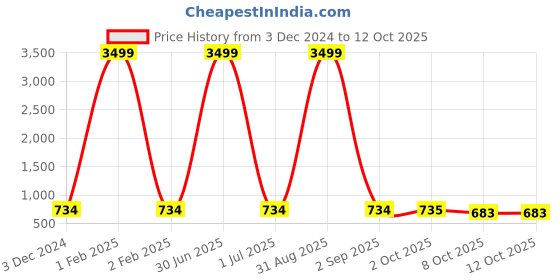 myntra.com Pro-Ethic STYLE DEVELOPER Boys Ethnic Motifs Thread Work Pure Cotton Kurta with Pyjama pro-ethic style developer Price History Graph from 3 Dec 2024 to 11 Oct 2025