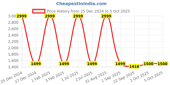 myntra.com Pro-Ethic STYLE DEVELOPER Boys Ethnic Motifs Thread Work Pure Silk Kurta with Pyjamas pro-ethic style developer Price History Graph from 25 Dec 2024 to 4 Oct 2025