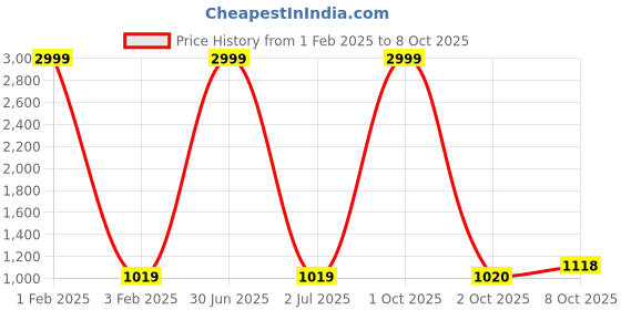 myntra.com Pro-Ethic STYLE DEVELOPER Boys Ethnic Motifs Woven Design Kurta with Churidar pro-ethic style developer Price History Graph from 1 Feb 2025 to 8 Oct 2025