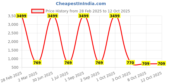 myntra.com Pro-Ethic STYLE DEVELOPER Boys Ethnic Motifs Woven Design Kurta With Dhoti Pants pro-ethic style developer Price History Graph from 28 Feb 2025 to 12 Oct 2025