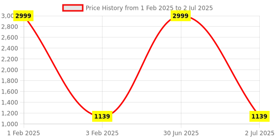 myntra.com Pro-Ethic STYLE DEVELOPER Boys Ethnic Motifs Woven Design Kurta with Pyjamas pro-ethic style developer Price History Graph from 1 Feb 2025 to 2 Jul 2025