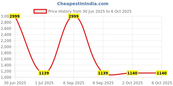 myntra.com Pro-Ethic STYLE DEVELOPER Boys Ethnic Motifs Woven Design Kurta with Pyjamas pro-ethic style developer Price History Graph from 30 Jun 2025 to 5 Oct 2025