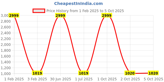 myntra.com Pro-Ethic STYLE DEVELOPER Boys Ethnic Motifs Woven Design Kurta with Pyjamas pro-ethic style developer Price History Graph from 1 Feb 2025 to 4 Oct 2025
