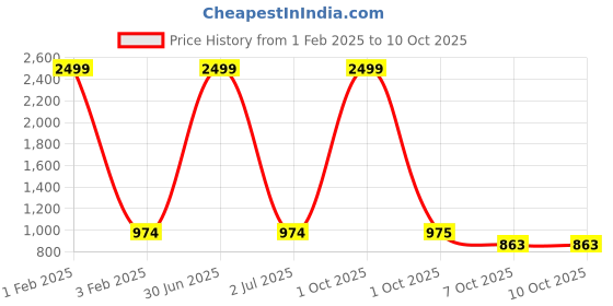 myntra.com Pro-Ethic STYLE DEVELOPER Boys Ethnic Motifs Woven Design Kurta With Pyjamas pro-ethic style developer Price History Graph from 1 Feb 2025 to 9 Oct 2025