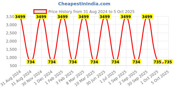 myntra.com Pro-Ethic STYLE DEVELOPER Boys Ethnic Motifs Woven Design Kurta With Pyjamas pro-ethic style developer Price History Graph from 31 Aug 2024 to 4 Oct 2025