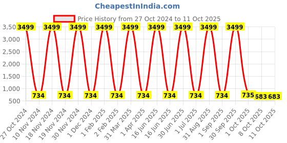 myntra.com Pro-Ethic STYLE DEVELOPER Boys Ethnic Motifs Woven Design Straight Kurta With Pyjamas pro-ethic style developer Price History Graph from 27 Oct 2024 to 10 Oct 2025