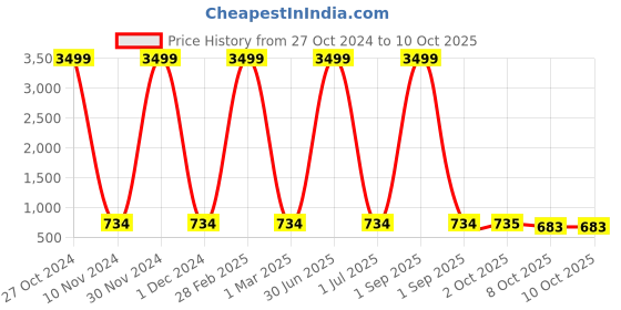 myntra.com Pro-Ethic STYLE DEVELOPER Boys Ethnic Motifs Woven Design Straight Kurta With Pyjamas pro-ethic style developer Price History Graph from 27 Oct 2024 to 10 Oct 2025