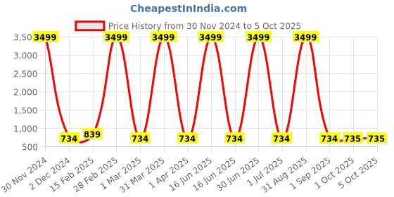 myntra.com Pro-Ethic STYLE DEVELOPER Boys Ethnic Motifs Woven Design Straight Kurta With Pyjamas pro-ethic style developer Price History Graph from 30 Nov 2024 to 4 Oct 2025