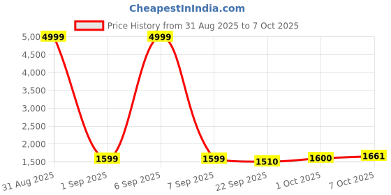 myntra.com Pro-Ethic STYLE DEVELOPER Boys Floral Embroidered Regular Sequinned Kurta with Churidar pro-ethic style developer Price History Graph from 31 Aug 2025 to 7 Oct 2025