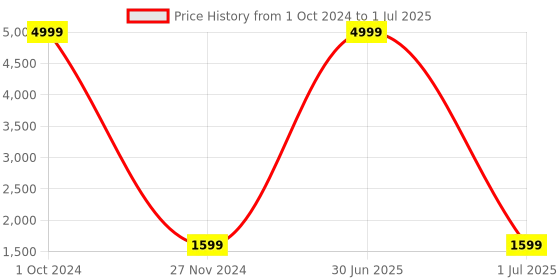 myntra.com Pro-Ethic STYLE DEVELOPER Boys Floral Embroidered Regular Sequinned Kurta with Churidar pro-ethic style developer Price History Graph from 1 Oct 2024 to 1 Jul 2025