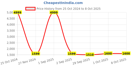 myntra.com Pro-Ethic STYLE DEVELOPER Boys Floral Embroidered Regular Sequinned Kurta with Trousers pro-ethic style developer Price History Graph from 25 Oct 2024 to 7 Oct 2025