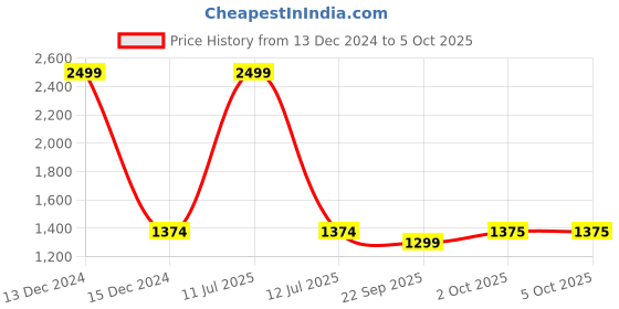 myntra.com Pro-Ethic STYLE DEVELOPER Boys Floral Kurta with Pyjamas & Jacket pro-ethic style developer Price History Graph from 13 Dec 2024 to 4 Oct 2025
