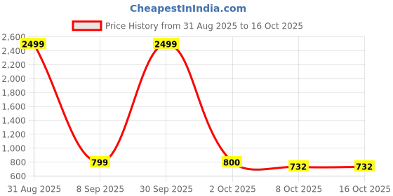 myntra.com Pro-Ethic STYLE DEVELOPER Boys Floral Printed Cotton Kurta with Pyjamas pro-ethic style developer Price History Graph from 31 Aug 2025 to 15 Oct 2025