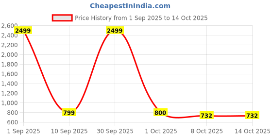 myntra.com Pro-Ethic STYLE DEVELOPER Boys Floral Printed Cotton Kurta with Pyjamas pro-ethic style developer Price History Graph from 1 Sep 2025 to 14 Oct 2025