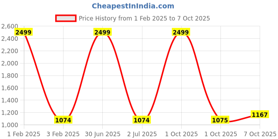 myntra.com Pro-Ethic STYLE DEVELOPER Boys Floral Printed Kurta With Pyjamas pro-ethic style developer Price History Graph from 1 Feb 2025 to 7 Oct 2025