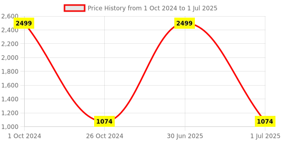 myntra.com Pro-Ethic STYLE DEVELOPER Boys Floral Printed Kurta With Pyjamas pro-ethic style developer Price History Graph from 1 Oct 2024 to 1 Jul 2025
