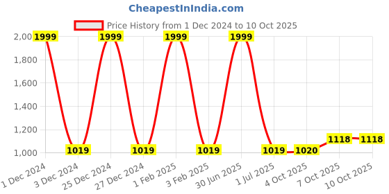 myntra.com Pro-Ethic STYLE DEVELOPER Boys Floral Printed Mandarin Collar Kurta With Pyjamas pro-ethic style developer Price History Graph from 1 Dec 2024 to 10 Oct 2025