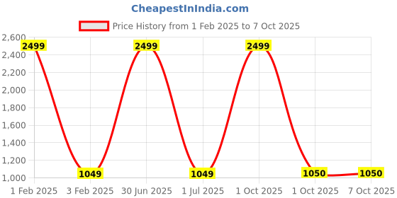 myntra.com Pro-Ethic STYLE DEVELOPER Boys Floral Printed Mandarin Collar Kurta with Pyjamas pro-ethic style developer Price History Graph from 1 Feb 2025 to 4 Oct 2025