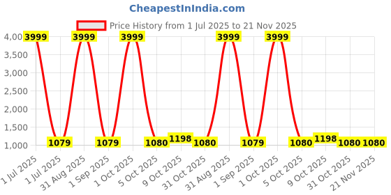 myntra.com Pro-Ethic STYLE DEVELOPER Boys Floral Printed Mandarin Collar Pure Cotton Kurta & Trousers pro-ethic style developer Price History Graph from 1 Jul 2025 to 21 Nov 2025
