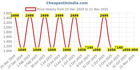 myntra.com Pro-Ethic STYLE DEVELOPER Boys Floral Printed Pure Cotton Kurta with Churidar pro-ethic style developer Price History Graph from 25 Dec 2024 to 21 Nov 2025
